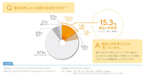 決済方法利用アンケート