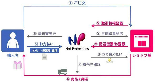 NP後払いシステムイメージ