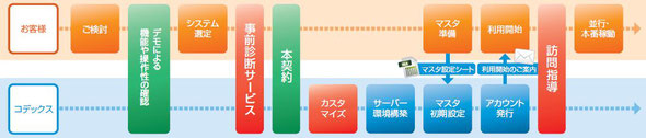 コデックス 保守サポート