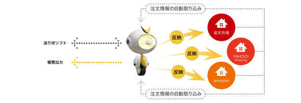 ハングリード 受注管理システム Robot-in ロボチン