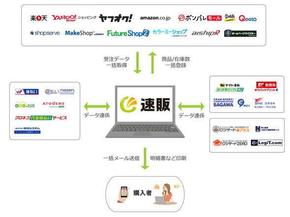 サイオ 速販 在庫管理システム 受注管理システム