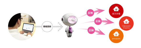 アイテムロボット ハングリード 商品管理 EC 一括