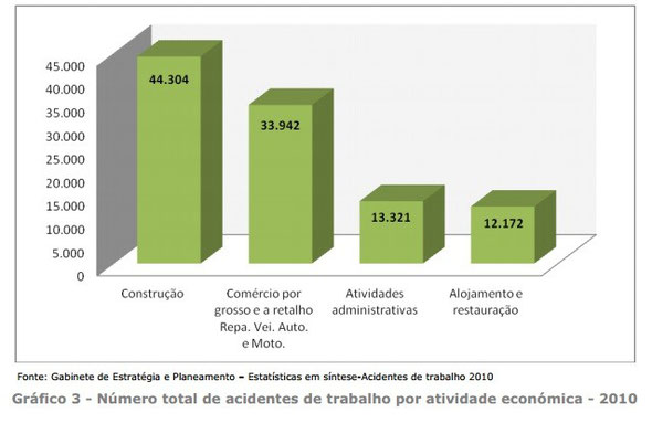 Acidentes de trabalho