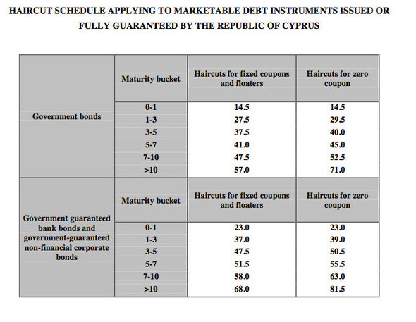 From ECB 2 May Cypurs decision at http://www.ecb.int/ecb/legal/pdf/en_ecb_2013_13_f.pdf