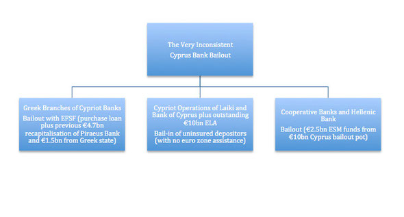Diagrammatic Representation of the Inconsistencies of the Cyprus Banking Bailout (Fergus Murray 25 April 2013)
