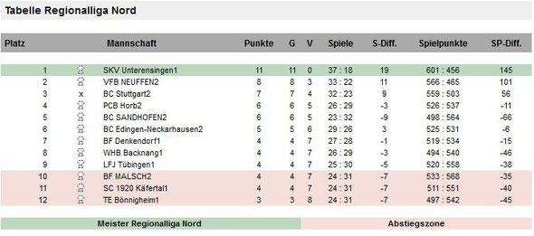 2013 Regionalliga Nord