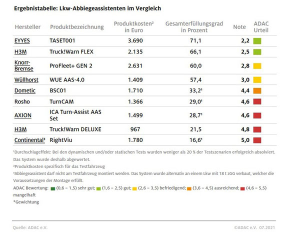 ADAC Abbiegeassistent Test ohne Luis und MekraLang