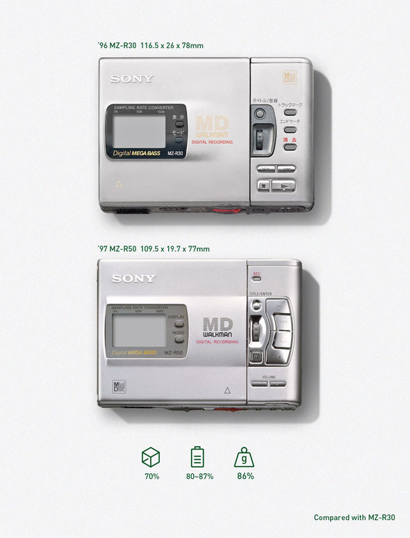 MZ-R50 裡外再升級- Let's MD Walkman