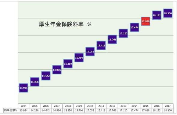 年金保険料は毎年上がり、給付年齢延長され、マクロ経済スライドで給付水準は上がらないことが法律で決まっている。。