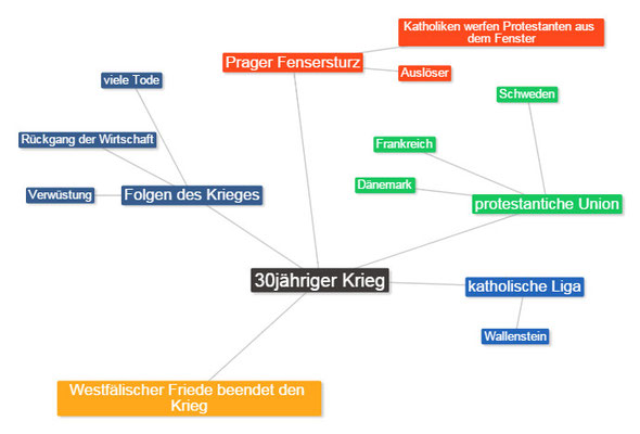 30jähriger Krieg (1618 – 1648) - geschichteseitens Webseite!