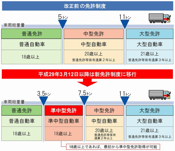 準中型免許が平成29年３月12日から施行