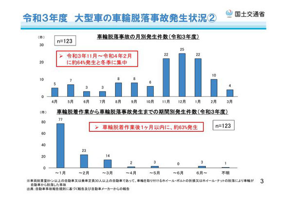 車輪脱落事故の月別発生件数（国交省サイトより）