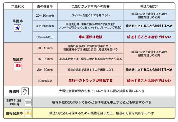 異常気象時における措置の目安