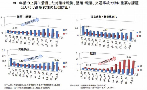 年齢層別の労働災害発生比率