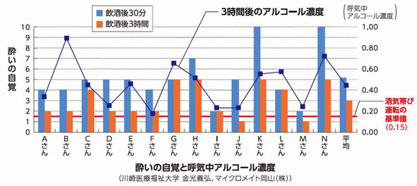 酔いの自覚とアルコール濃度