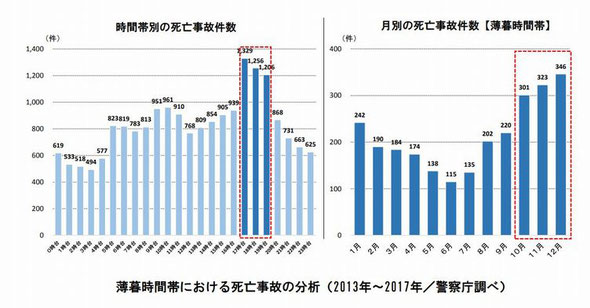 薄暮時の交通事故