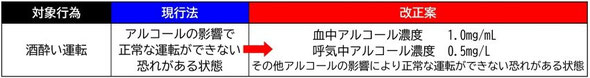 危険運転致死傷罪,酒酔い運転