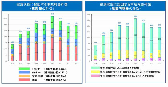 健康起因事故の推移