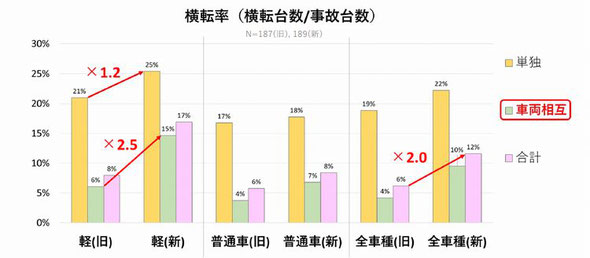 車両の横転率が増加