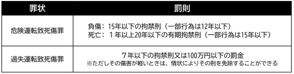 危険運転致死傷罪,過失運転致死傷罪,罰則の違い