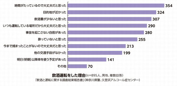 飲酒運転の理由