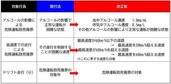自動車運転処罰法,危険運転致死傷罪,アルコール,高速度での走行,ドリフト走行