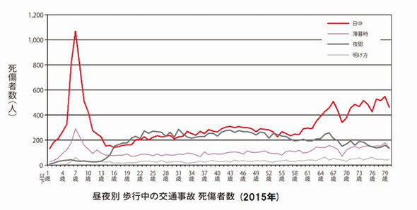 ７歳児の交通事故の特徴