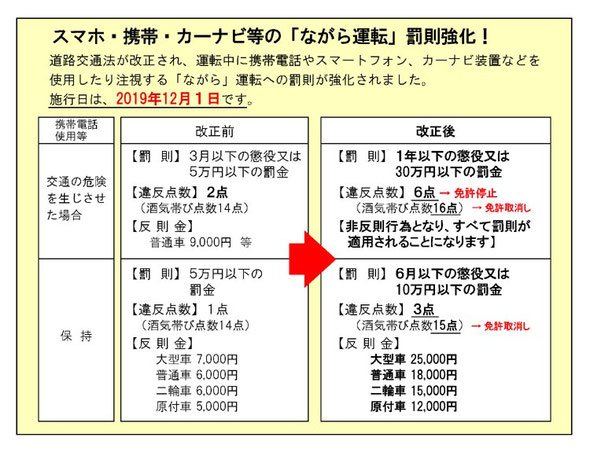 ながらスマホ運転罰則強化