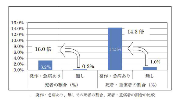 健康起因事故における死者・重傷者の割合