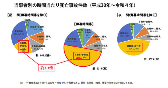 薄暮の交通事故