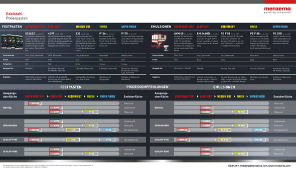 Menzerna Produkte für Edelstahl