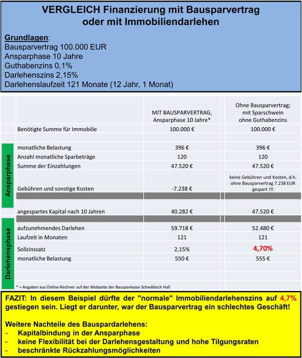 Der Bausparvertrag - Wirtschaftsimpuls GmbH