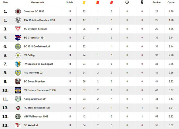 Statistik von fussball.de