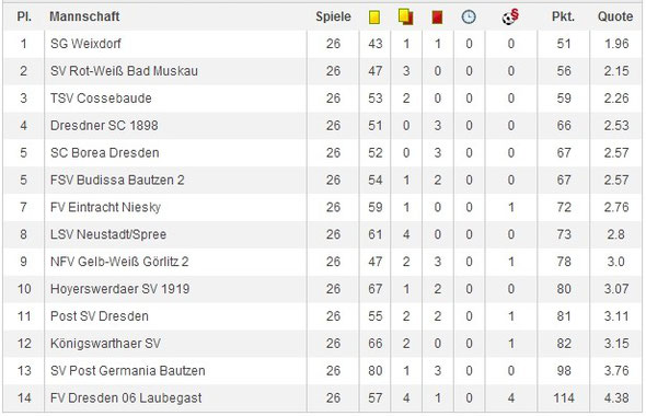 Fairnesstabelle entnommen von www.Fussball.de