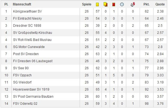 Fairnesstabelle entnommen von www.Fussball.de