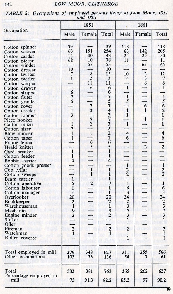 Mill Occupations