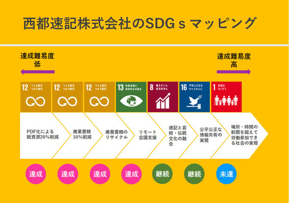 西都速記株式会社のSDGｓマッピングの画像。