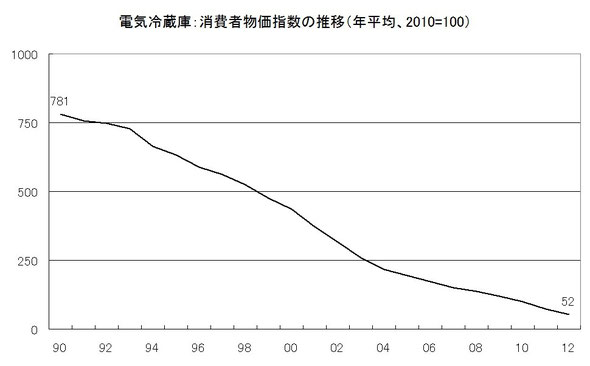 出所：政府発表資料より作成