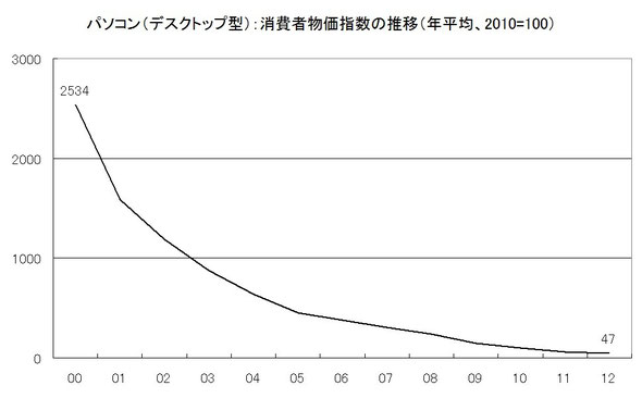 出所：政府発表資料より作成