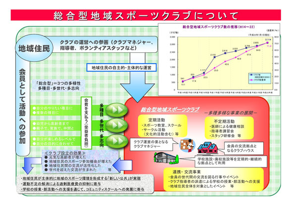 　　　　　出典：文部科学省ホームページ「総合型地域スポーツクラブについて」