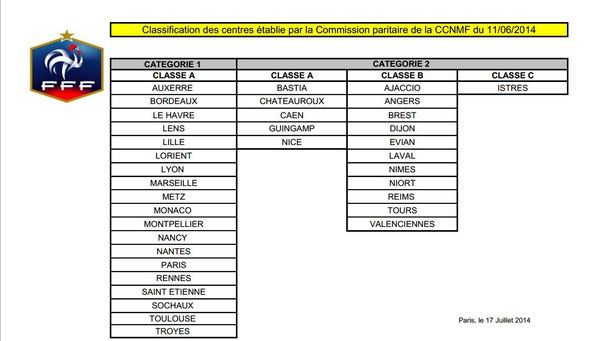 Classement des Centres de Formation