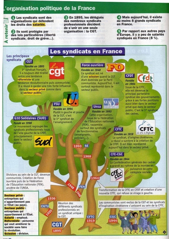 Les syndicats en France poids, représentativité et déclin