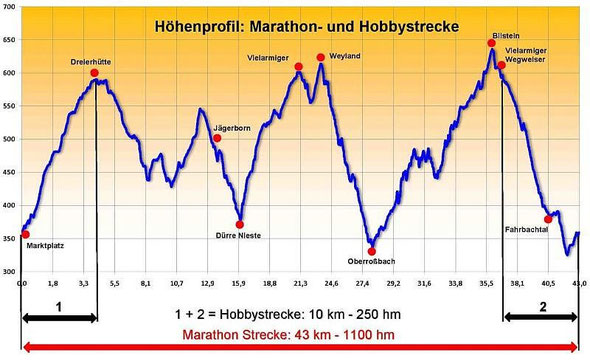 Quelle: www.bilstein-bike-marathon.de