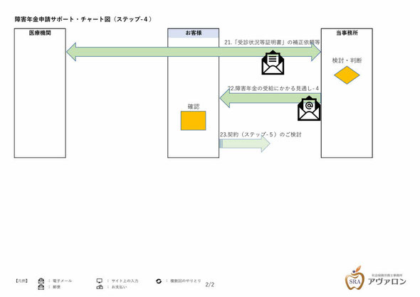 障害年金申請サポート・チャート図（ステップ-４_2）社会保険労務士事務所アヴァロン