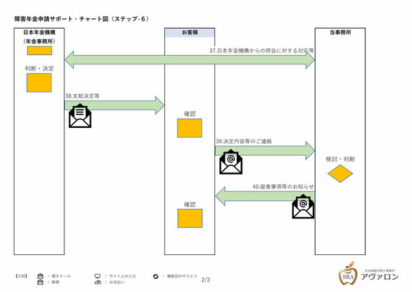 障害年金申請サポート・チャート図（ステップ-６_2）社会保険労務士事務所アヴァロン