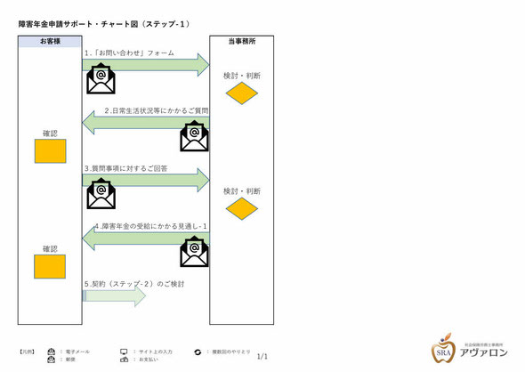 障害年金申請サポート・チャート図（ステップ-１）社会保険労務士事務所アヴァロン