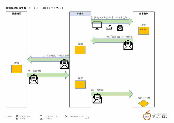 障害年金申請サポート・チャート図（ステップ-５_1）社会保険労務士事務所アヴァロン