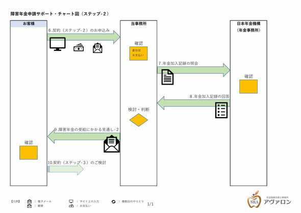 障害年金申請サポート・チャート図（ステップ-２）社会保険労務士事務所アヴァロン