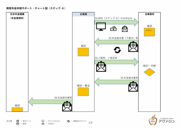 障害年金申請サポート・チャート図（ステップ-６_1）社会保険労務士事務所アヴァロン