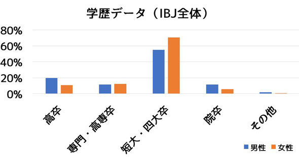 学歴データ